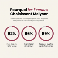 Rituel Trio Anti-repousse Melysor